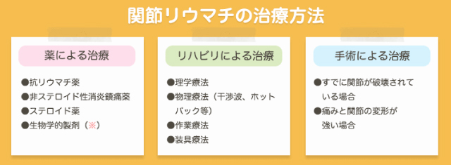 関節リウマチの治療方法